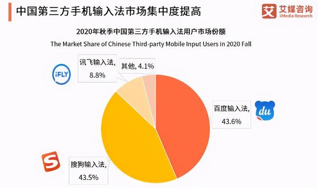 中国输入法排名：讯飞第三，搜狗跌至第二，榜首占比43.6%