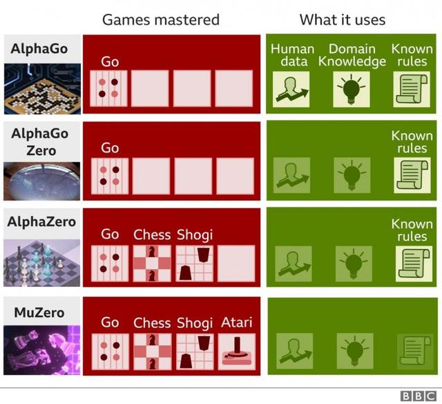 DeepMind人工智能新突破：没有预设规则也能掌握围棋、Atari游戏等