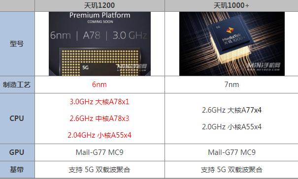 天玑1200和天玑1000+区别差别大吗 性能参数对比评测