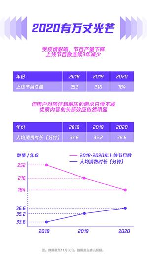 2020腾讯视频年度指数报告发布，以新精品内容驱动价值增长