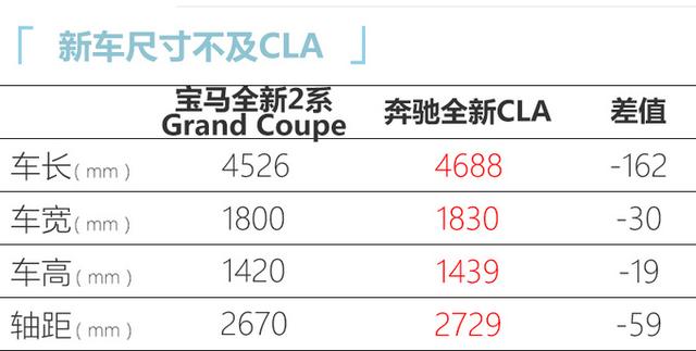 预售27万起！宝马全新2系轿跑来了，2.0T动力还考虑奔驰CLA？