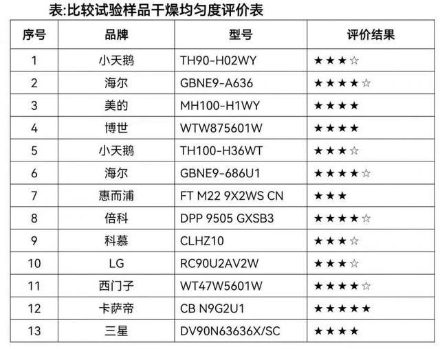 样品|干衣机干衣过程中可防皱？中消协比较试验结果显示普遍不理想