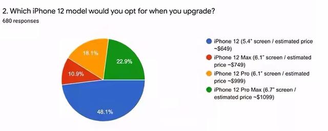 超三成安卓用户想换iphone12？这是谁放出来的“屁”？