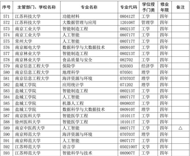 「荔枝新闻」江苏高校共新增备案专业85个，这些专业被撤销