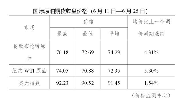 油价|国内92号汽油重回七元区间，加满一箱油多花9元