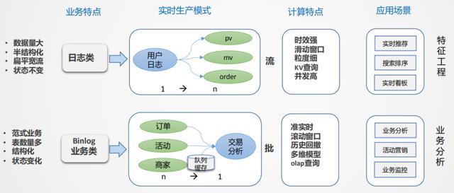 从 Storm 迁移到 Flink，美团外卖实时数仓建设实践