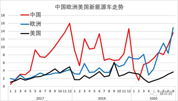 世界新能源加速发展