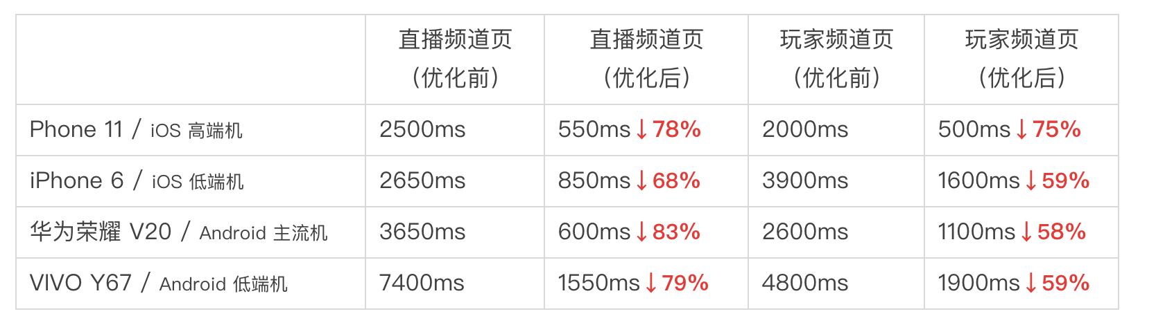 从“等等”到“秒开”再到“直开”，是什么让闲鱼社区相见恨晚？