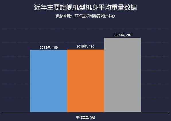 旗舰均价上涨近20% 2020年手机市场ZDC报告