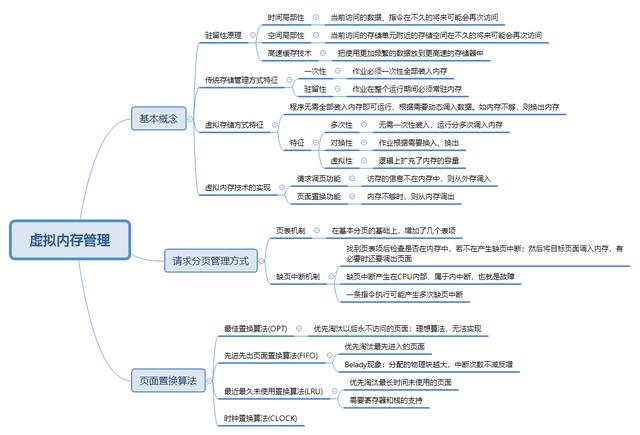 冷月手撕408之操作系统(16)-虚拟内存管理