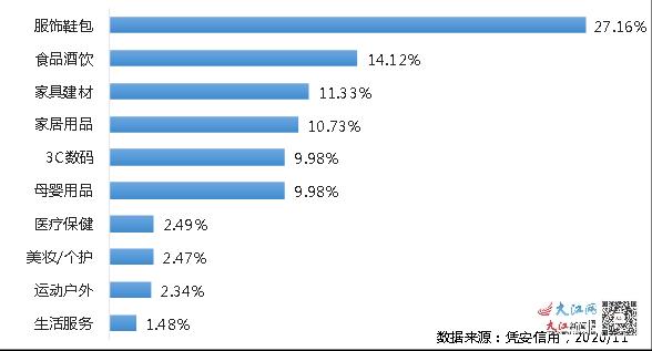 今年“双十一”江西家居用品最畅销 交易额18.69亿元居首位