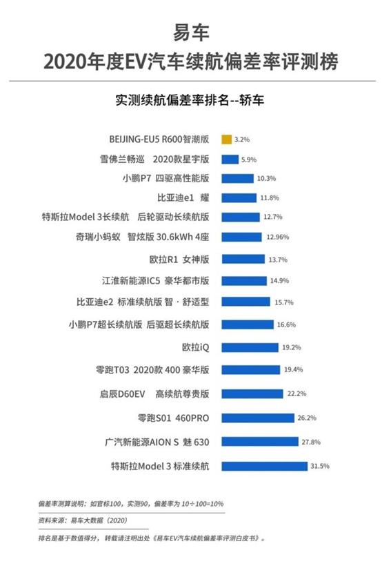 BEIJING-EU5: 自研三电体系保障续航