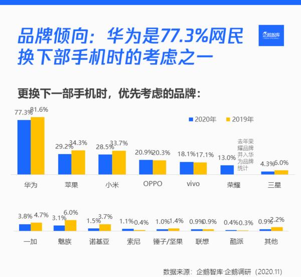 华为用户忠诚度最高 近八成网民下一部手机考虑换华为