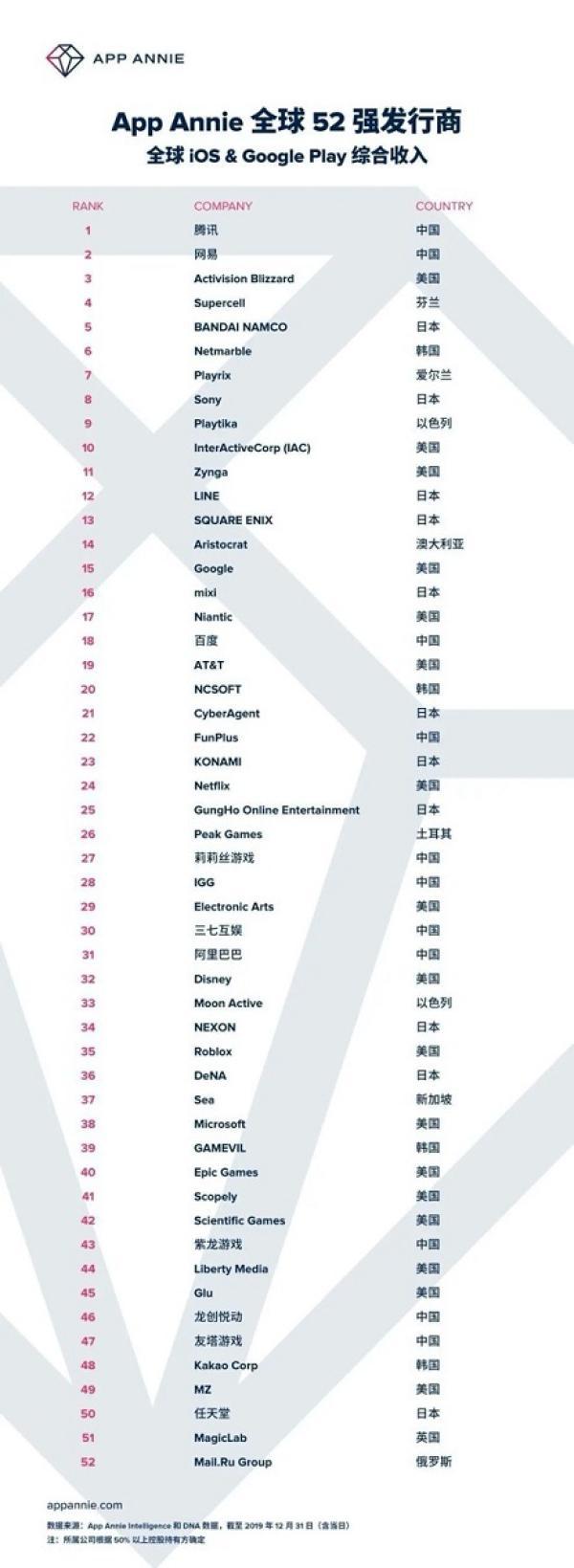 中国网▲FunPlus趣加再度入围App Annie全球52强 荣膺中国厂商出海收入榜第一