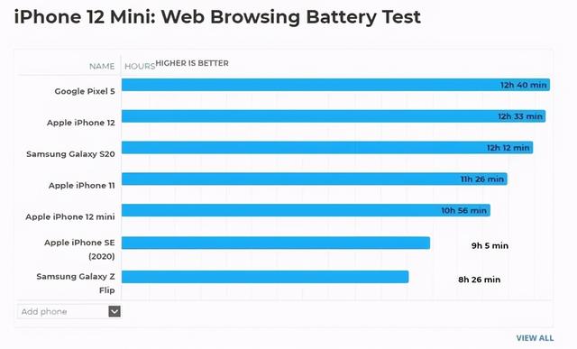 iPhone12系列续航表现不佳，玩游戏两个半小时自动关机