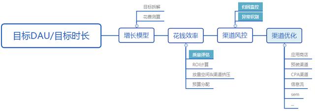 渠道质量评估模型