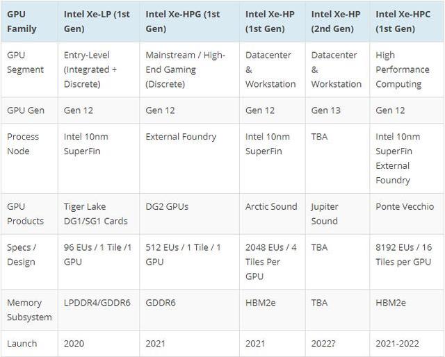 英特尔Xe入门独显跑分曝光：1024核 1.4GHz频率 3GB显存