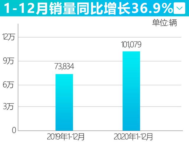 长安新SUV不到7万起！这颜值年轻人都喜欢，比M6 PLUS动力强不少