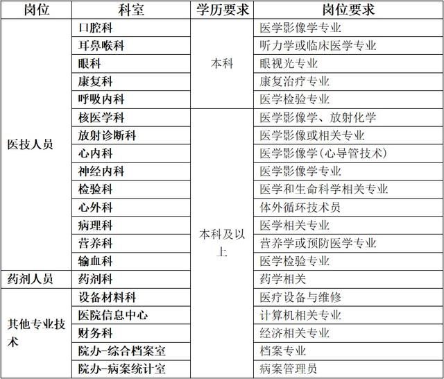 医院|2021年度复旦大学附属中山医院和上海市老年医学中心（中山闵行梅陇院区）招聘启事