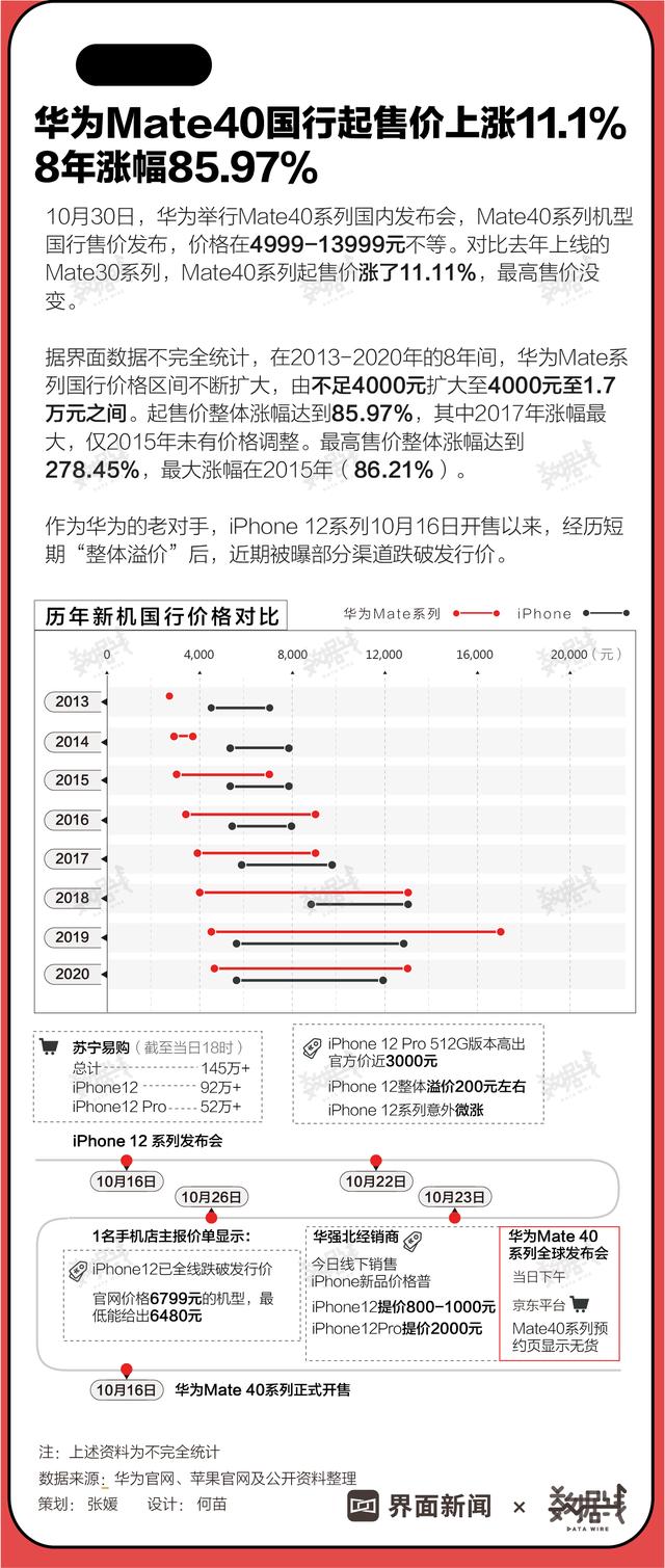 数据 | 华为Mate40国行起售价上涨11%，8年涨幅85.97%