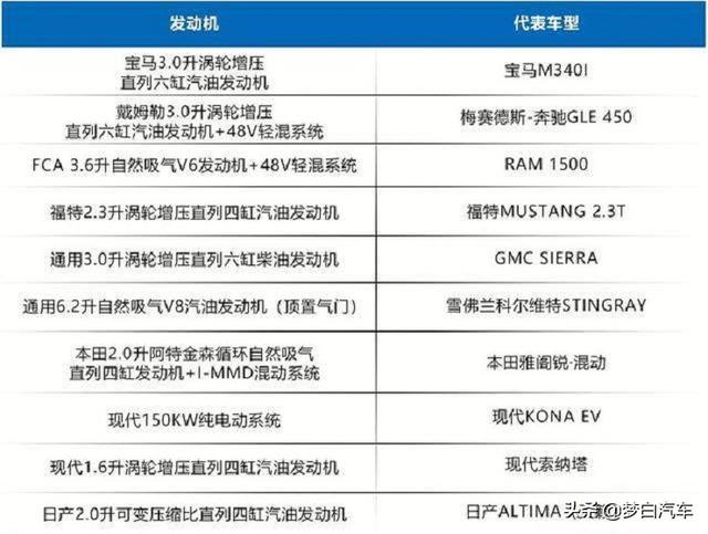 2020全球发动机最领先的十大品牌：日产本田上榜，现代很意外