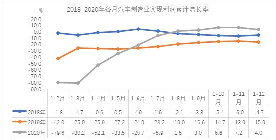 利润|中汽协：2020年汽车制造业实现利润同比呈小幅增长