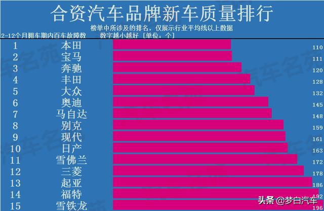 官宣！最新公认质量最好的十大合资车：别克前十，丰田本田很意外