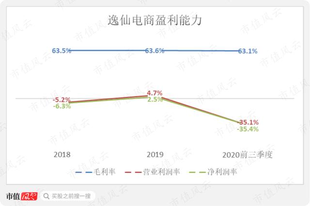 推出仅四年的“爆款公司”：逸仙电商，三季报营收创历史新高