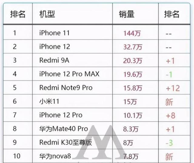 12月手机排行：小米11销量惊人，但加上华为，都不如这款手机