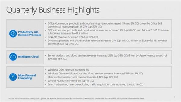 微软|微软发布2021财年第二季财报：PC、Xbox与云端业务大幅增长