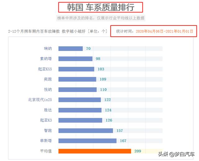 最新！韩系车质量最新排名出炉：10款车型合格，瑞纳、智跑上榜