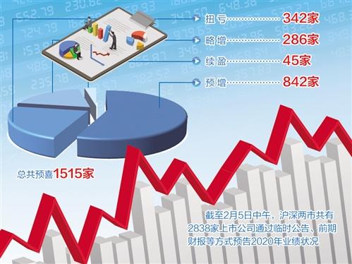 公司|上市公司业绩预告亮点频现 彰显中国经济高质量发展强劲韧性