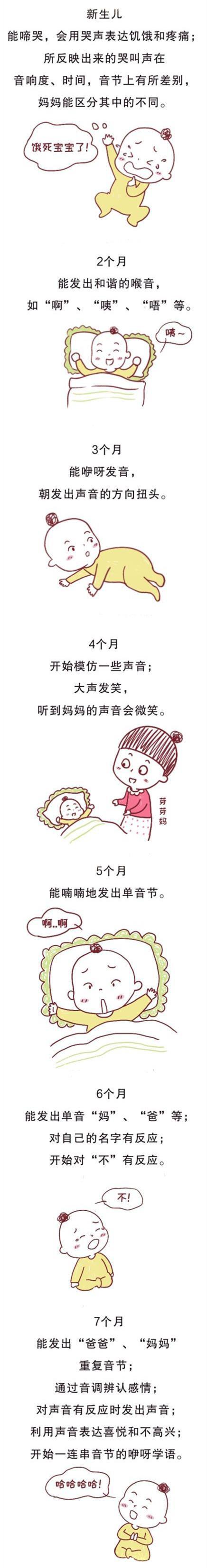 你的育儿经：关心0-3岁宝宝语言发育能力，一篇自测自行对照