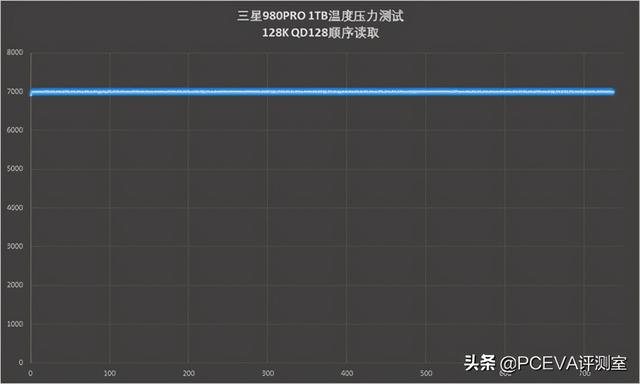 满血PCIe 4.0：三星980PRO固态硬盘评测