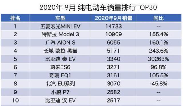 特斯拉“夺冠神话”终结：国产电动车成功登顶，诞生新的冠军