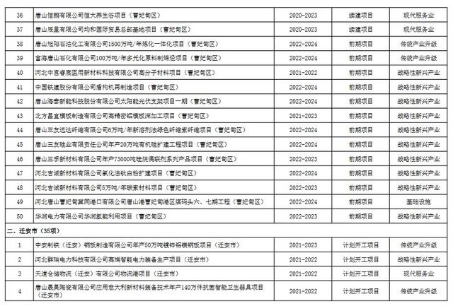 项目|总投资8057.5亿 唐山市2021年重点建设项目计划