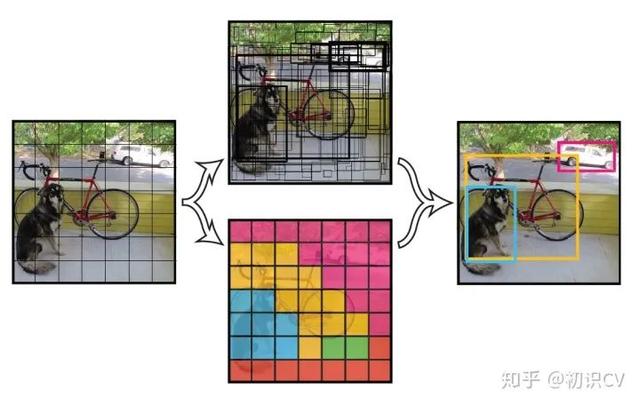 YOLO算法最全综述：从YOLOv1到YOLOv5