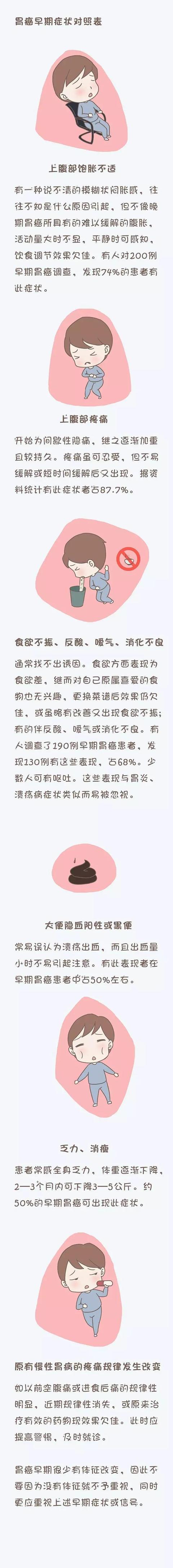 胃癌得早期症状对照表