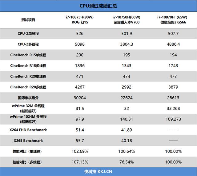 堆料不讲武德！微星绝影2 GS66轻薄游戏本评测：顶级240电竞屏+99.9Wh豪迈电量