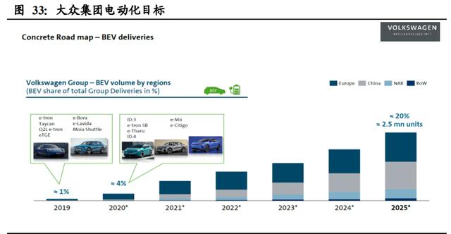 新能源汽车行业深度报告：电动化大势已来，十倍成长空间可期