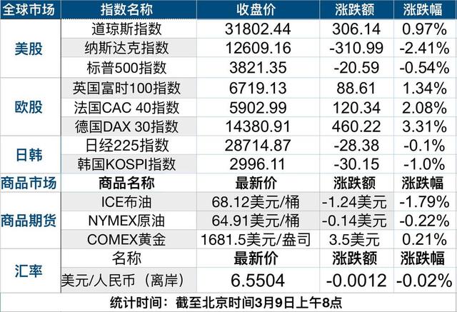 报料|财富早班车丨证监会召开上市公司监管工作会议；美股三大股指涨跌不一