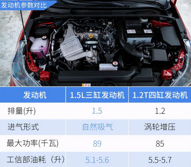 1.5L自吸卡罗拉将于1月上市，油耗更低性能更强，却骂声一片