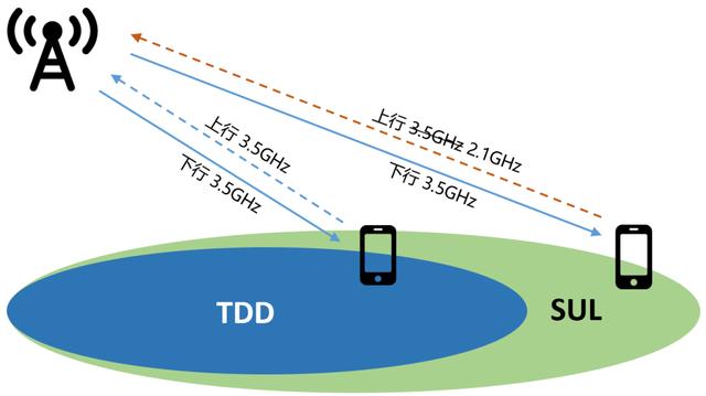 5G高低频组网，到底是什么意思？