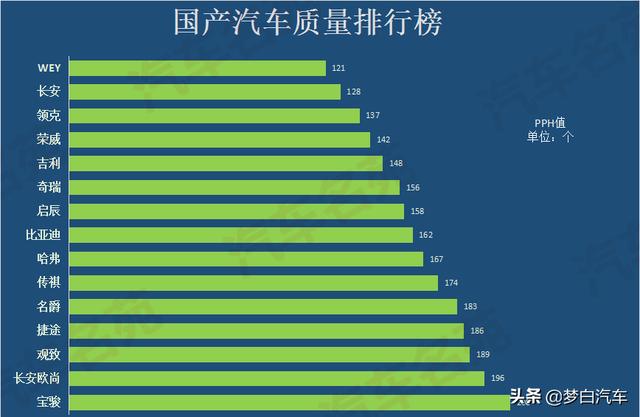 排名更新！国产汽车最新质量排名出炉：前十大洗牌，荣威奇瑞上升