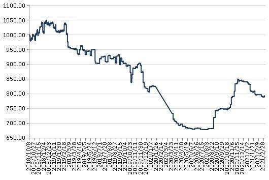 产区|产区库存偏紧 红枣价格指数周内持续上扬