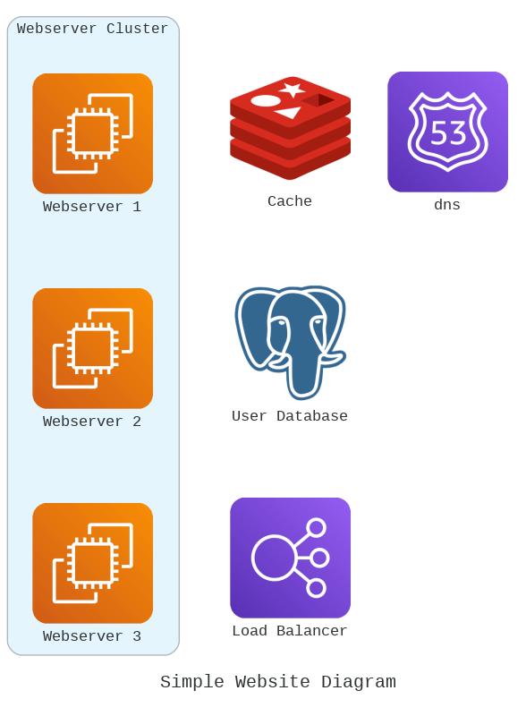 用Python创建漂亮的架构图