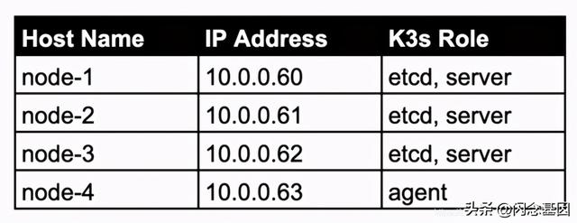 如何安装一个高可用K3s集群？