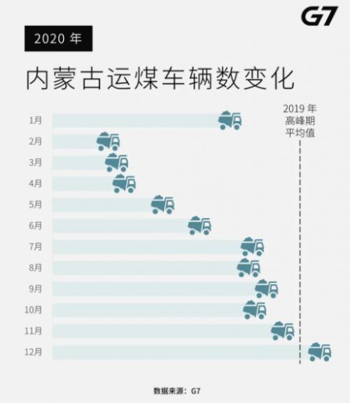 赋能煤炭货运数字化的这一年，G7大数据看到了什么