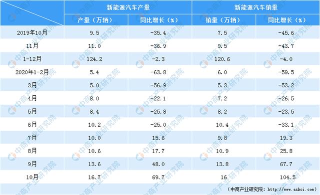 2020年1-10月新能源汽车产销情况分析