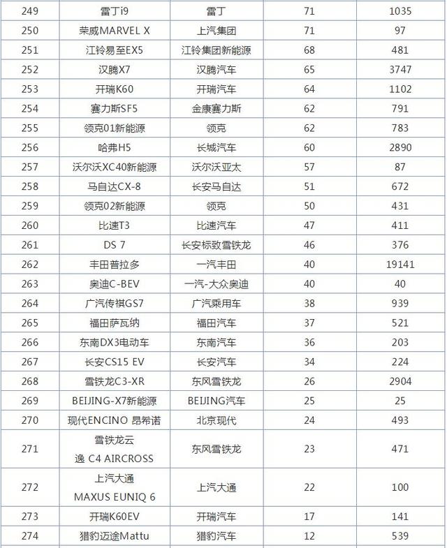 12月SUV销量排行榜，哈弗家族4款车型破万，哈弗H6第一